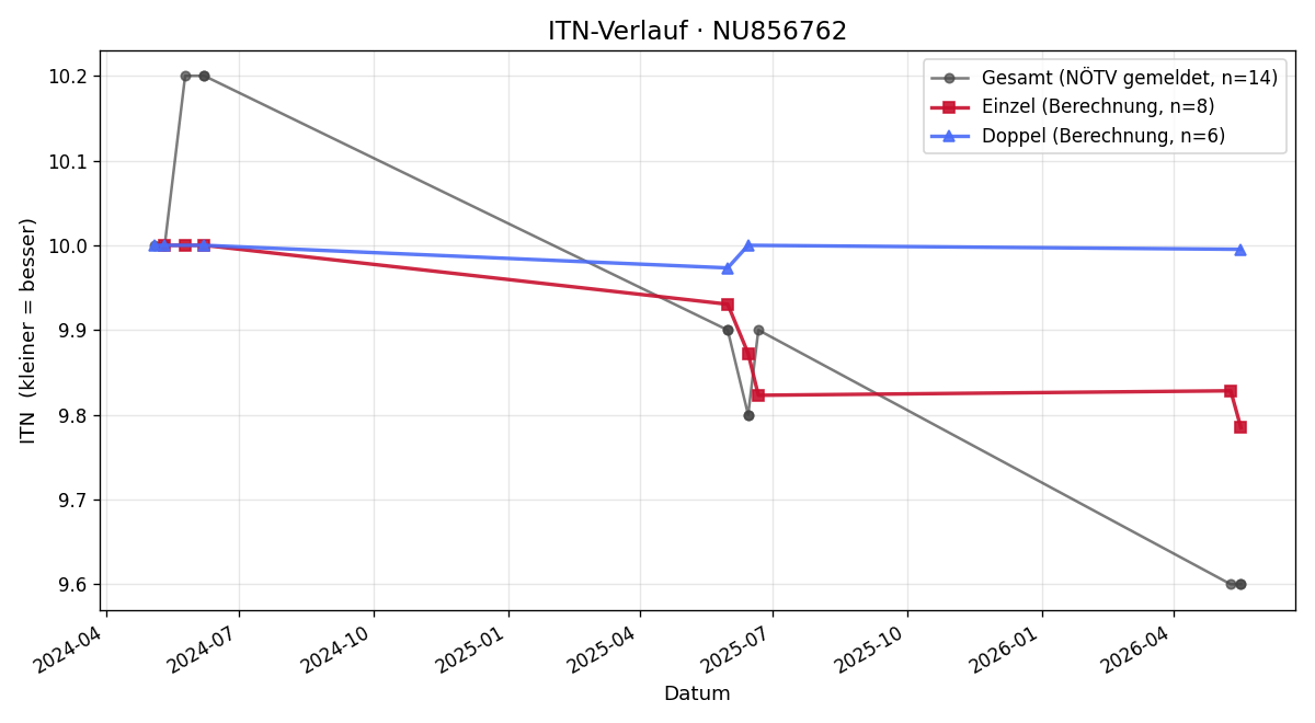 ITN-Verlauf Lukas Simek