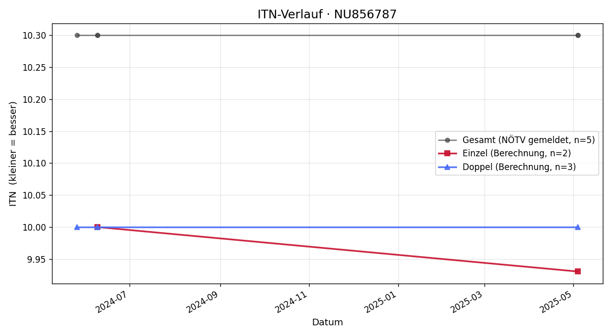 ITN-Verlauf Leonhard Streicher