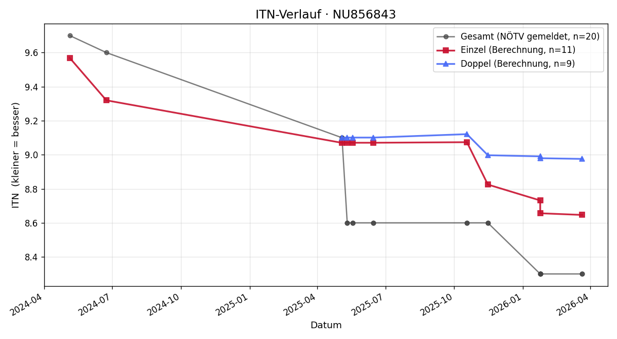 ITN-Verlauf Philipp Eckhart