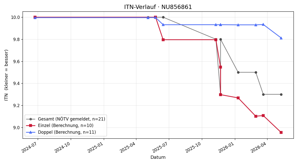 ITN-Verlauf Dominik Guggenberger