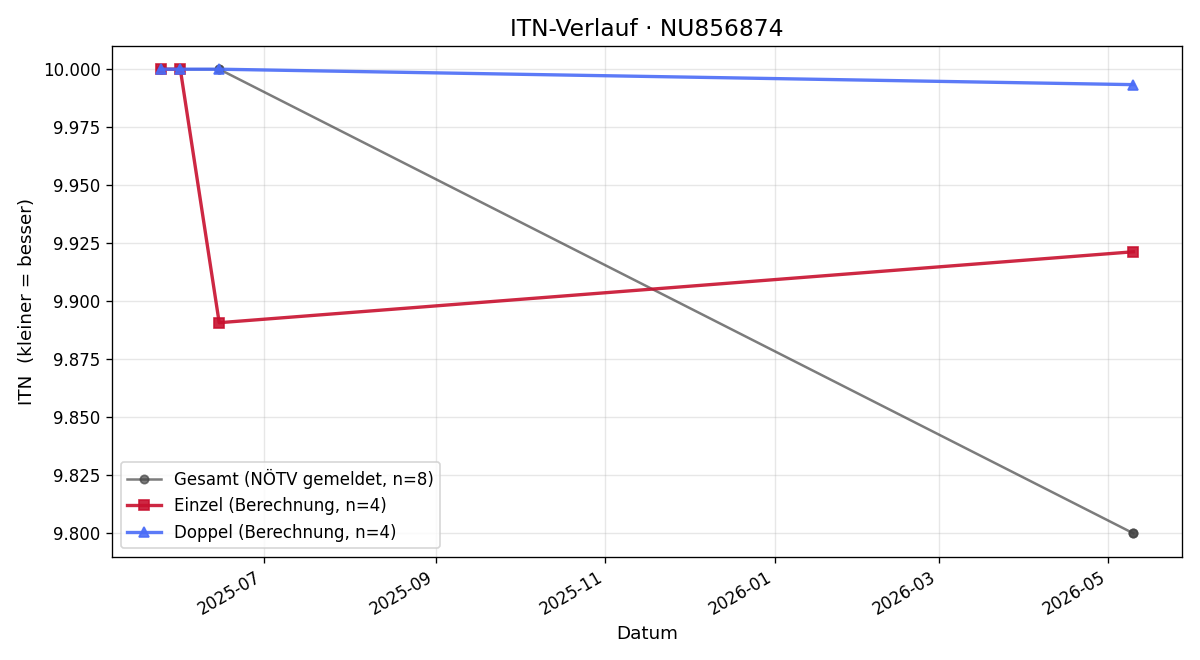 ITN-Verlauf Gabriel Kapeller