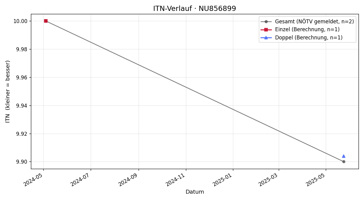 ITN-Verlauf Emanuel spicka Leyba