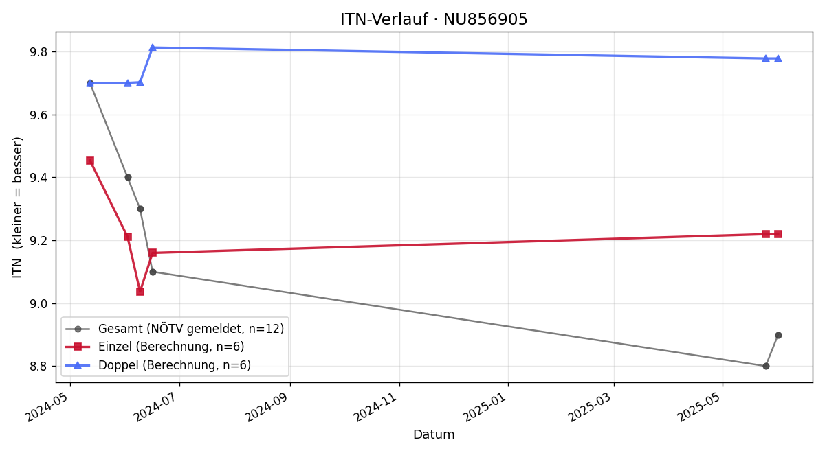 ITN-Verlauf Daniel Kirby