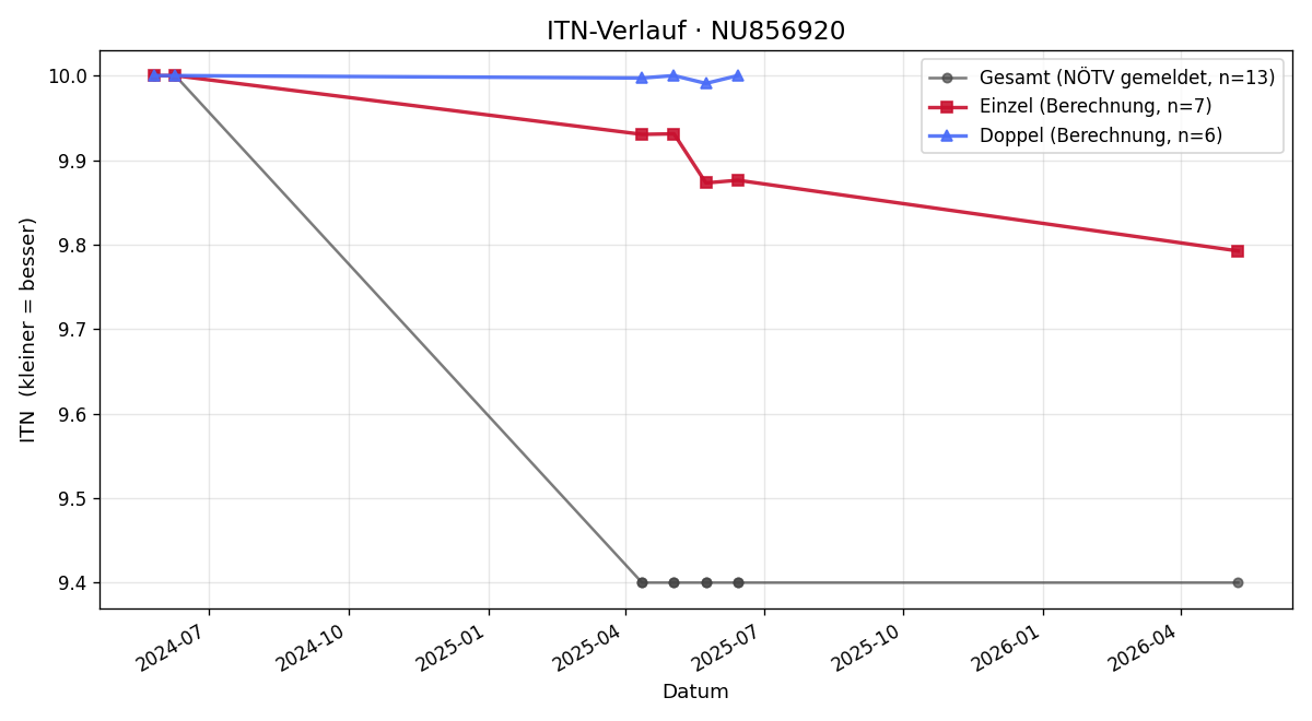ITN-Verlauf Jana Lutz