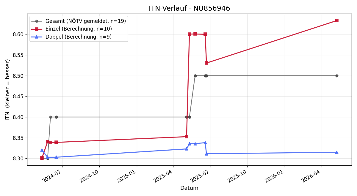 ITN-Verlauf Thomas Kitzweger