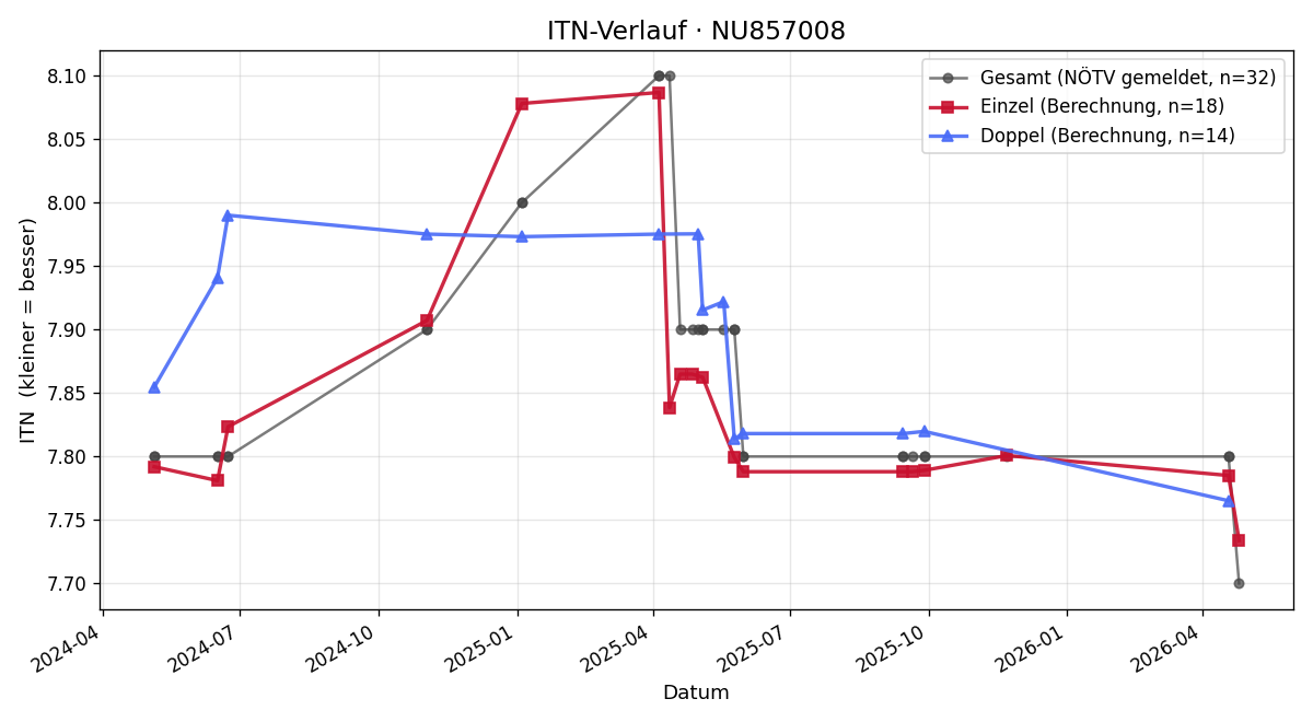 ITN-Verlauf Wolfgang Toifl