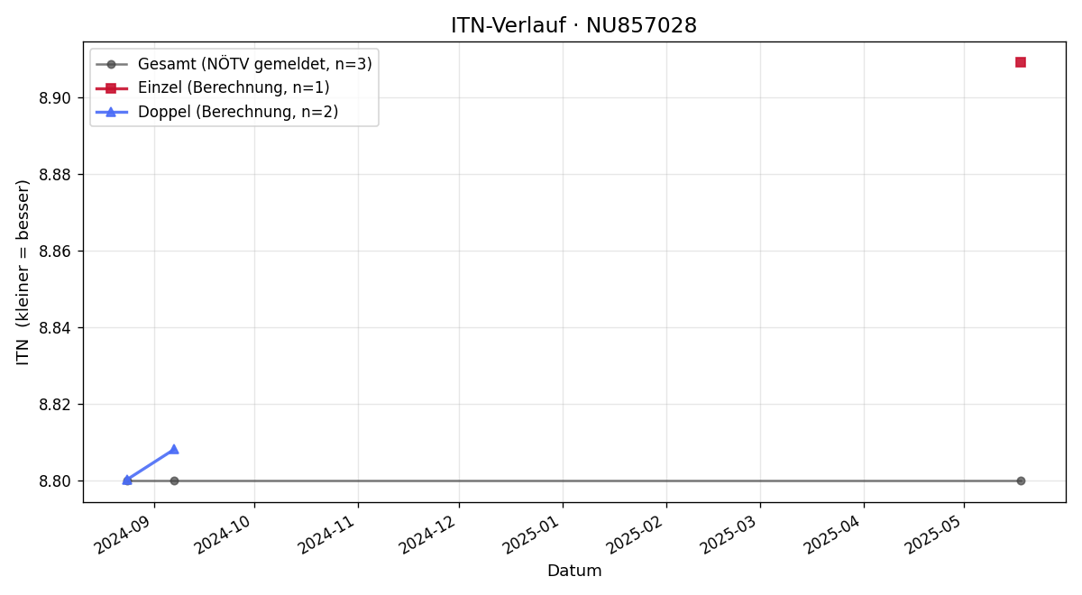 ITN-Verlauf Gerhard Homola