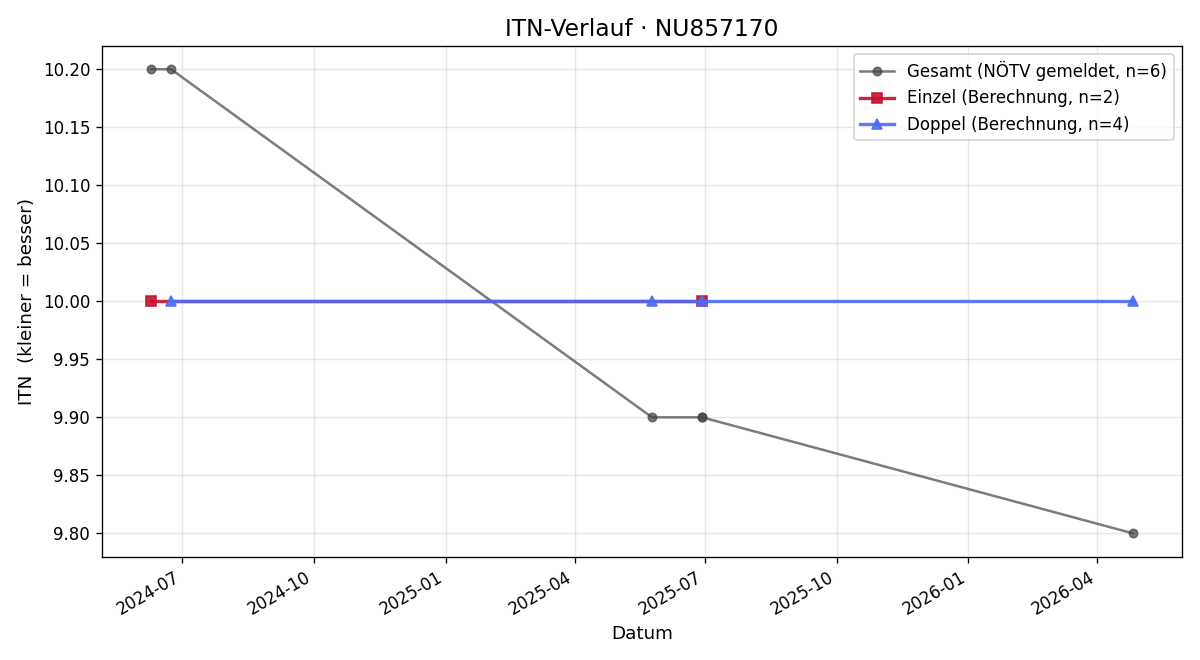 ITN-Verlauf Luca Josipovic