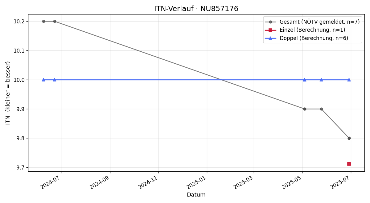 ITN-Verlauf Jakob Eigenberger