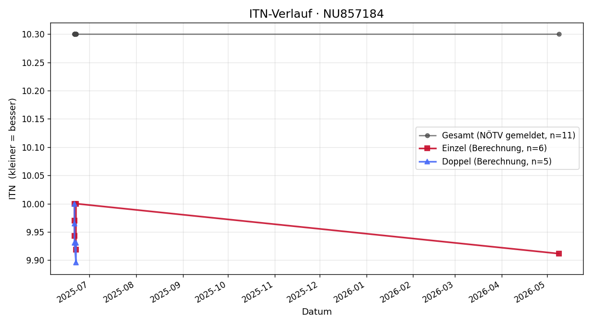 ITN-Verlauf Andreas Rauth