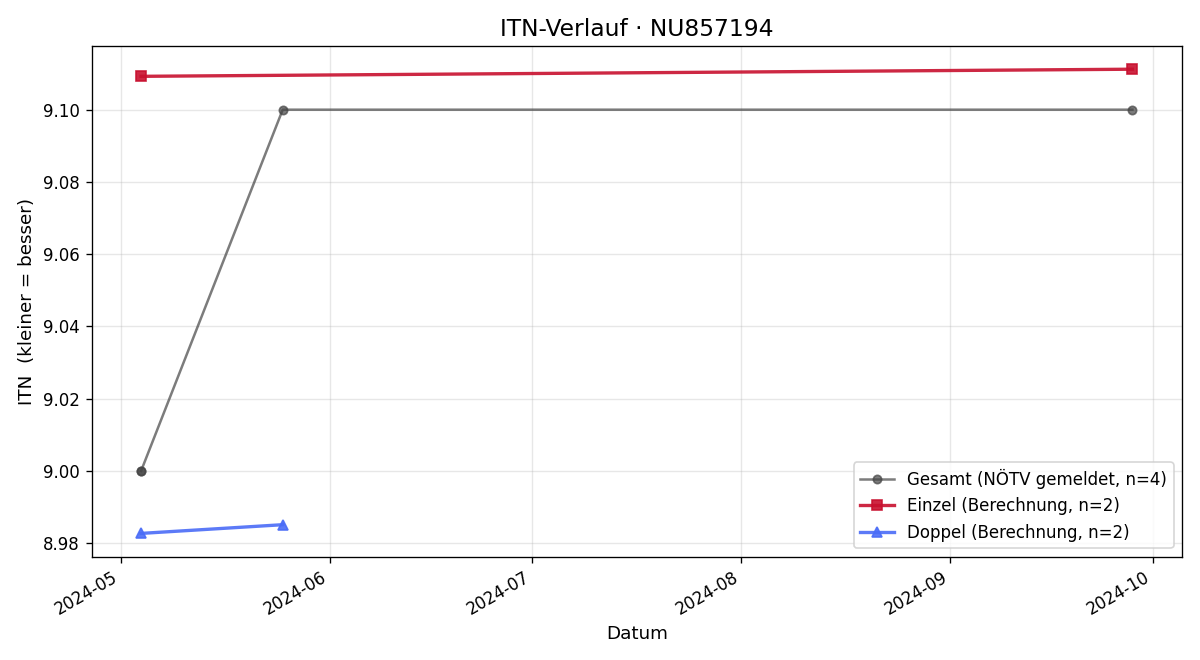 ITN-Verlauf Herbert Krückl