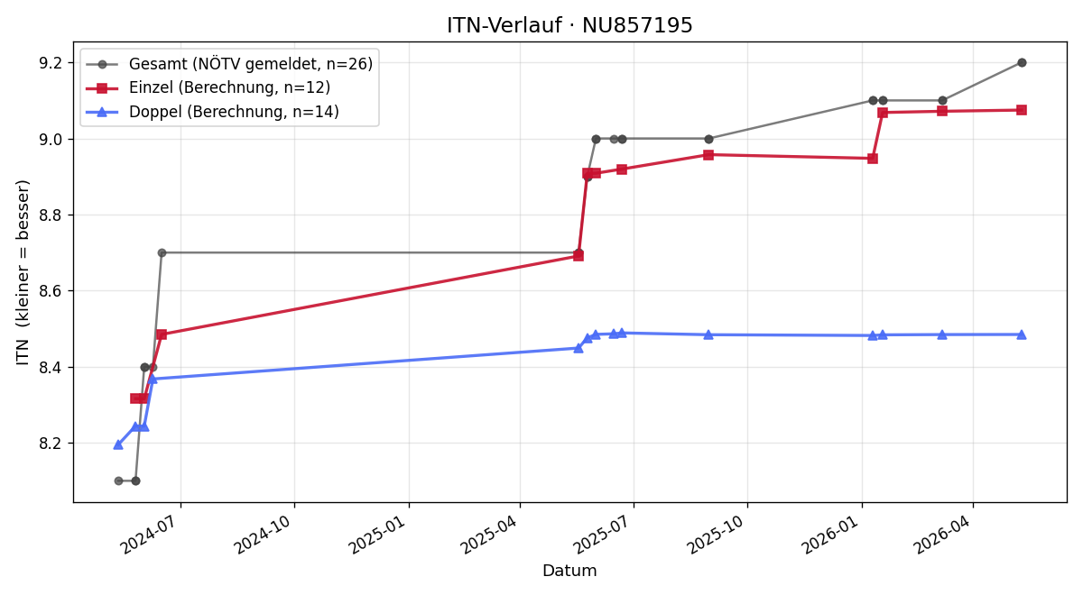 ITN-Verlauf Christoph Tury