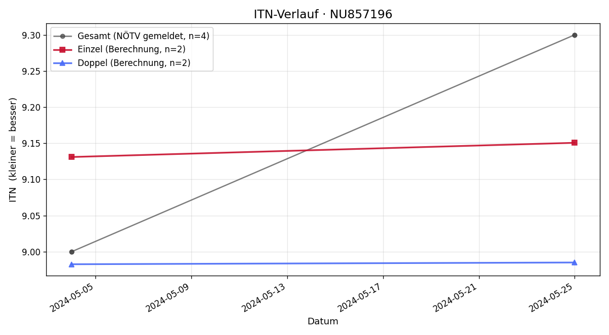 ITN-Verlauf Christian Stawik