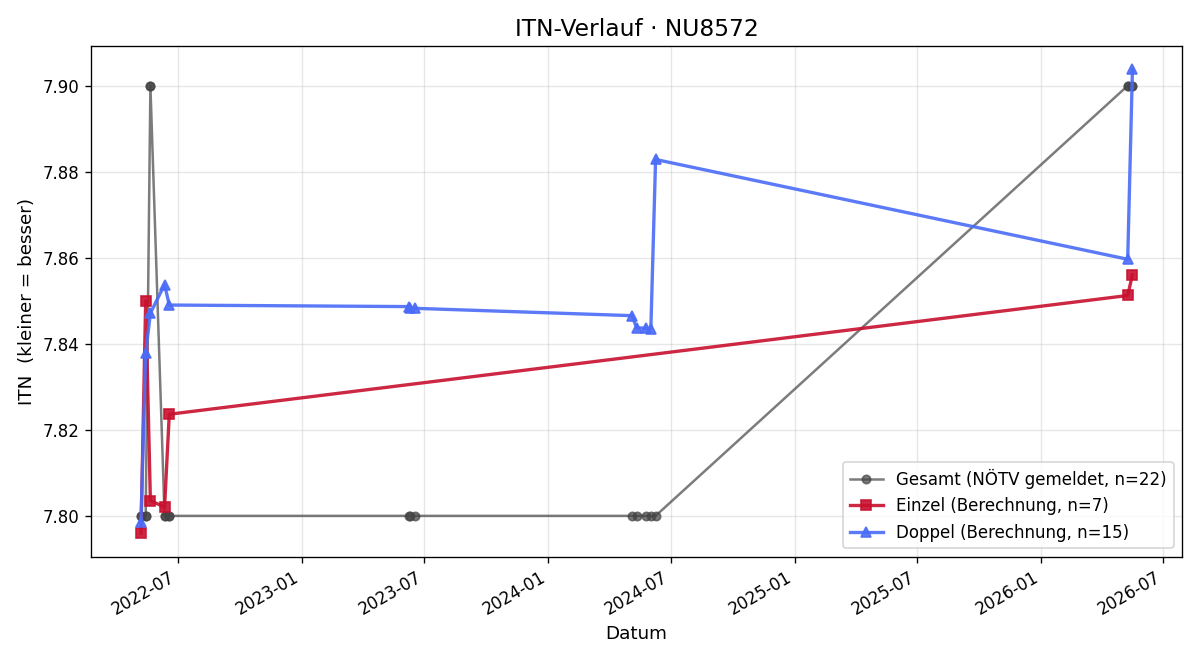 ITN-Verlauf Monika Wychera