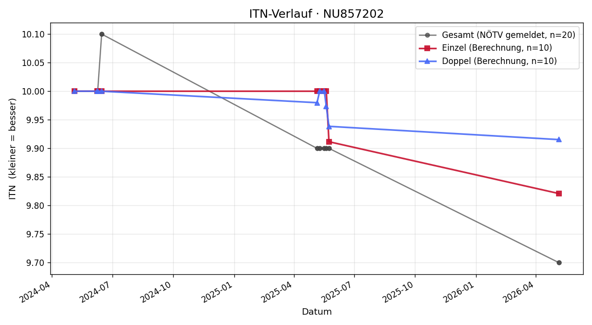 ITN-Verlauf Bruno Kober