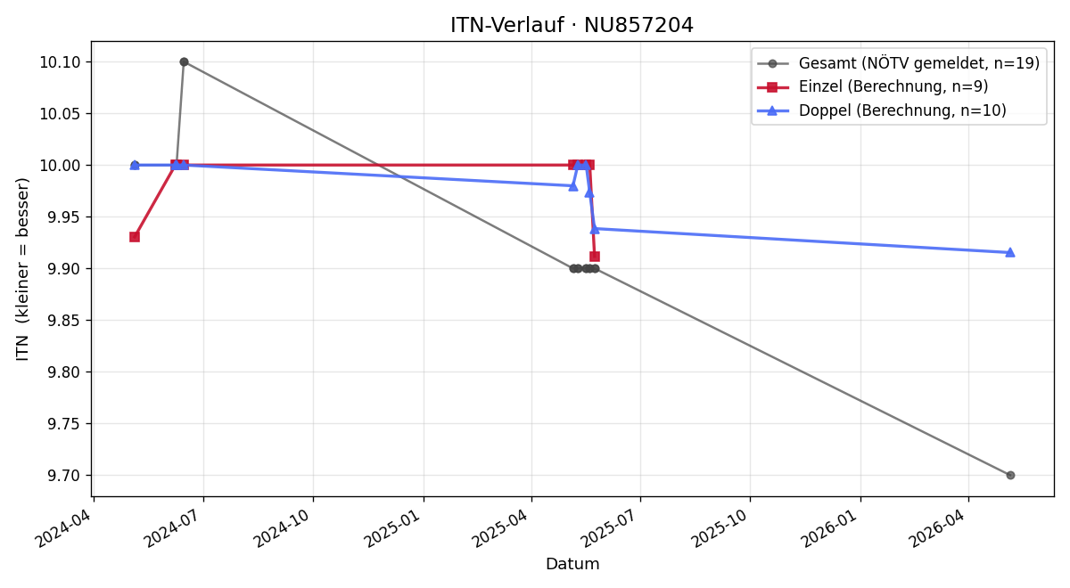 ITN-Verlauf Ferry Kober