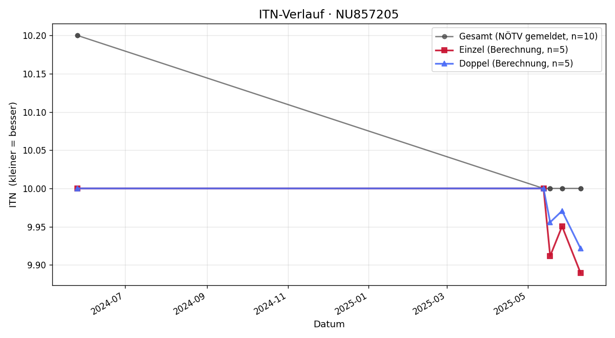 ITN-Verlauf Martin Pristl