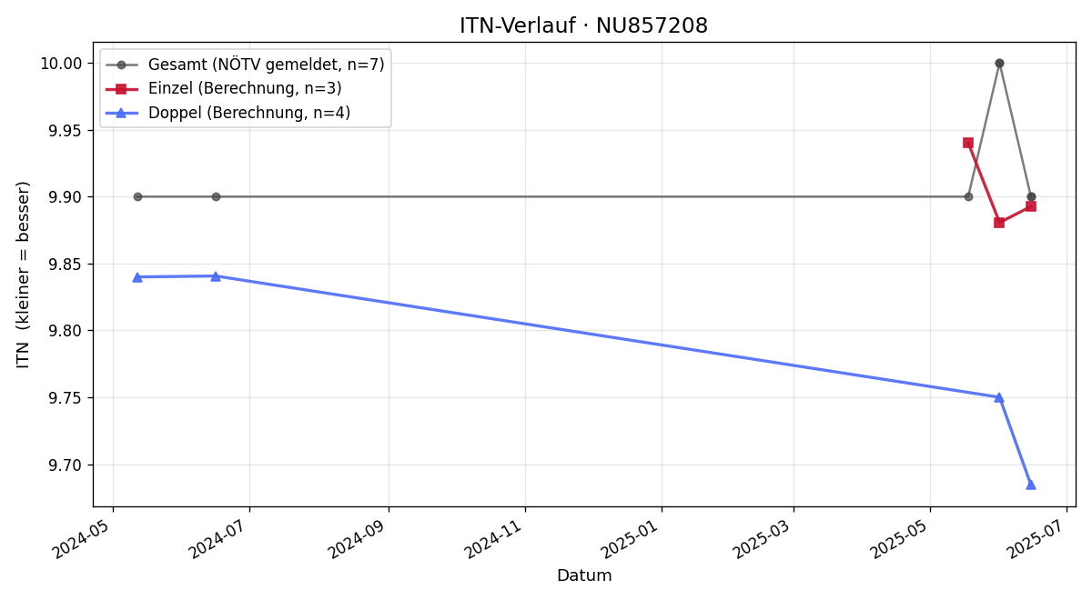 ITN-Verlauf Mario Kern