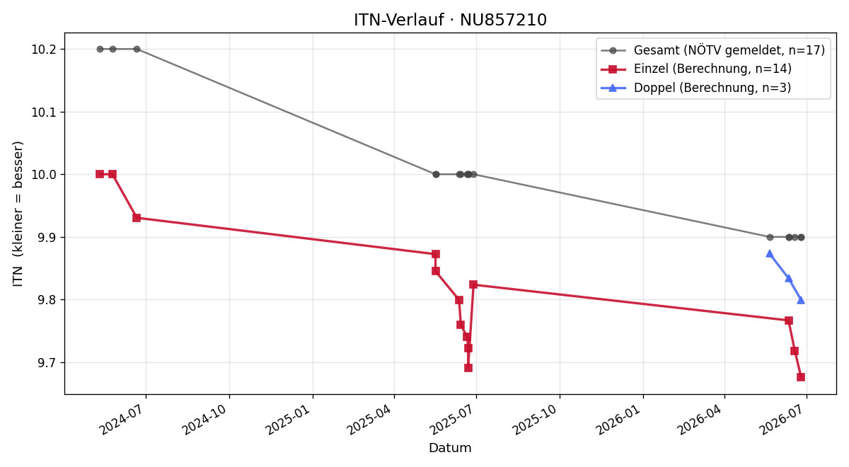 ITN-Verlauf Lukas Schwab