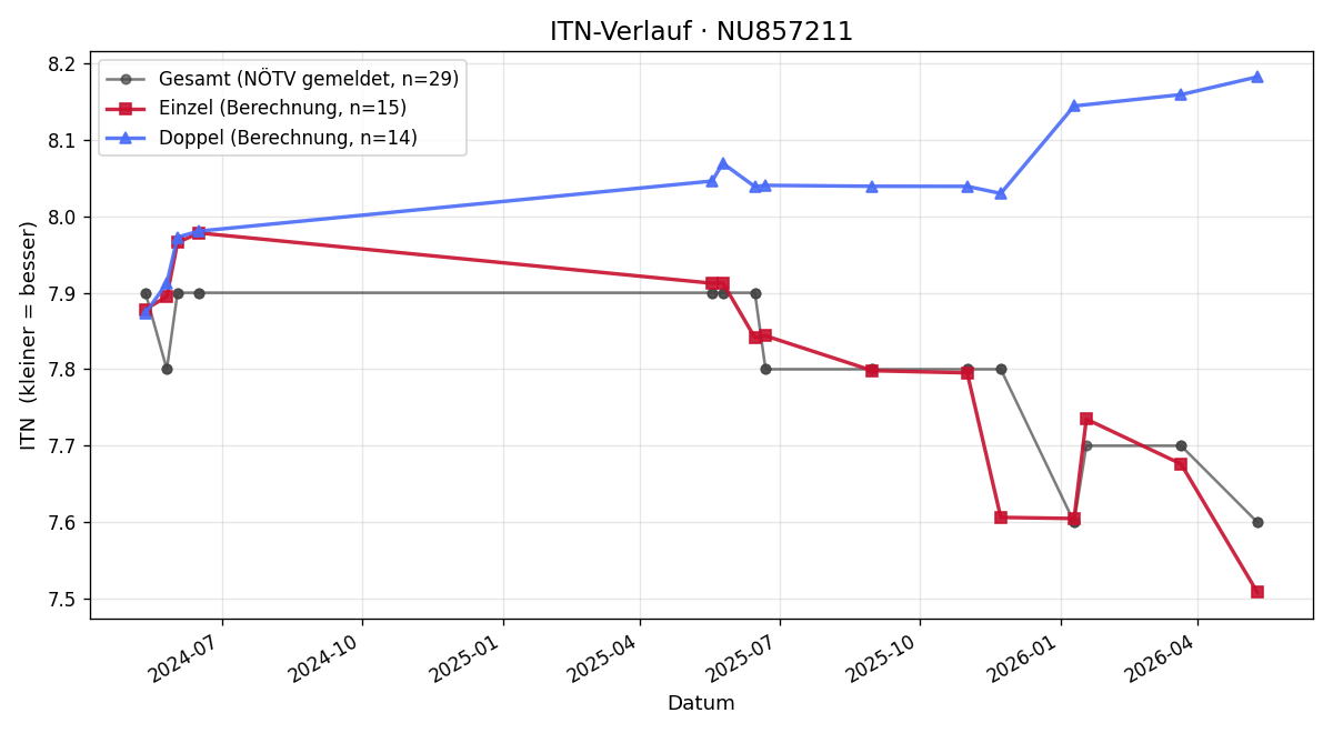ITN-Verlauf Lukas Putzgruber