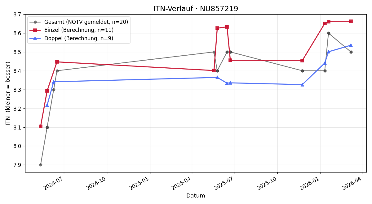 ITN-Verlauf Nikolaus Kemetner