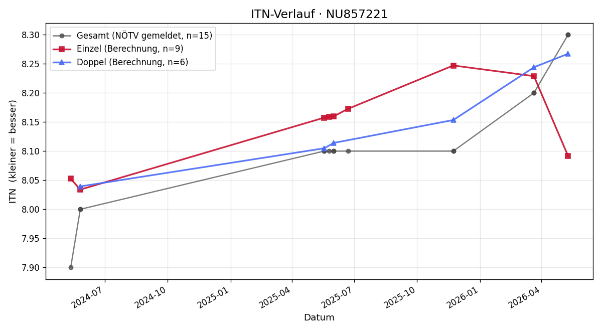 ITN-Verlauf Thomas Höllerer
