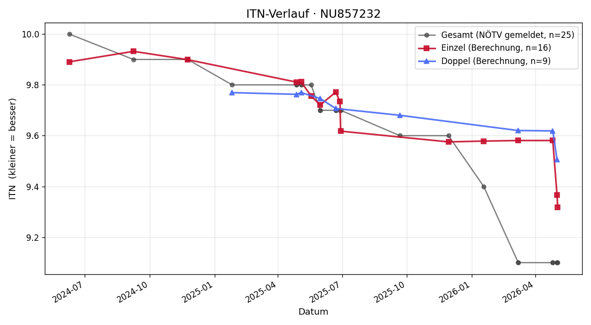 ITN-Verlauf Julius Frieb