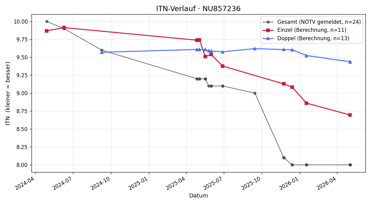 ITN-Verlauf Michael Gollner