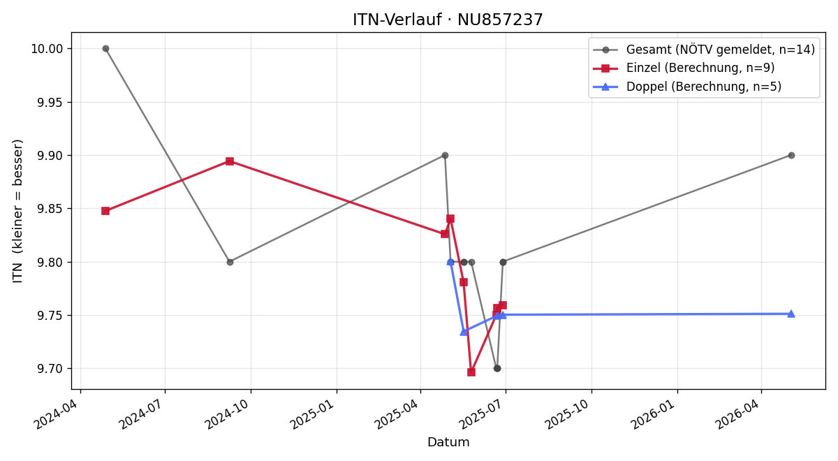 ITN-Verlauf Janis Samesch