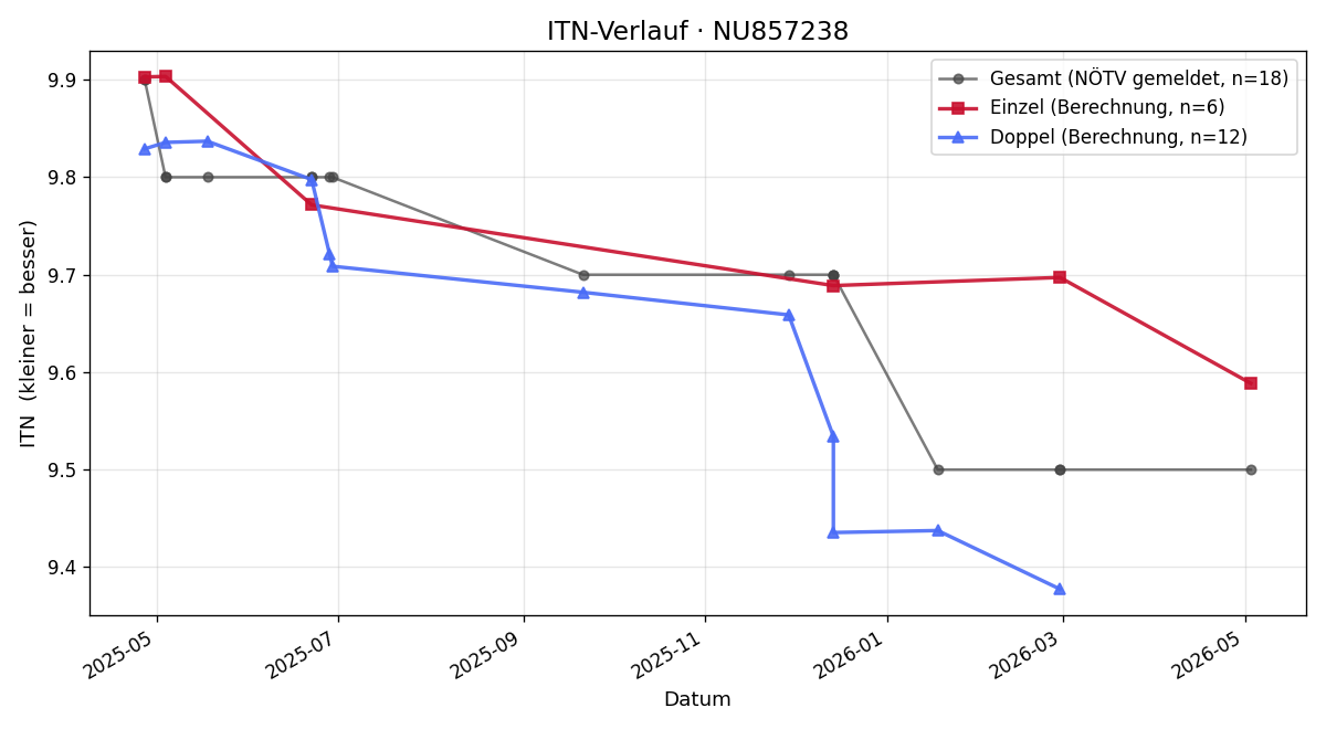 ITN-Verlauf Jan Beneda