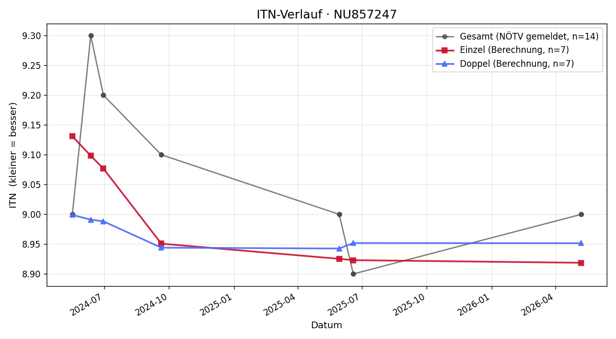 ITN-Verlauf Martha Planitzer
