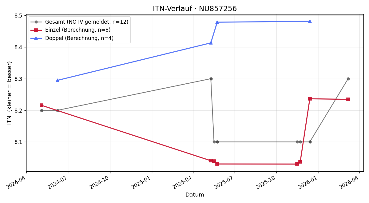 ITN-Verlauf Zsofia Windisch