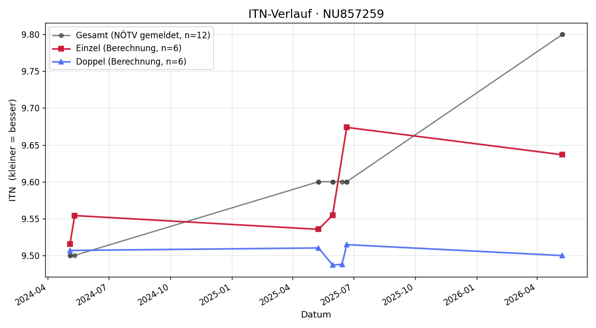 ITN-Verlauf Natalie Starkl