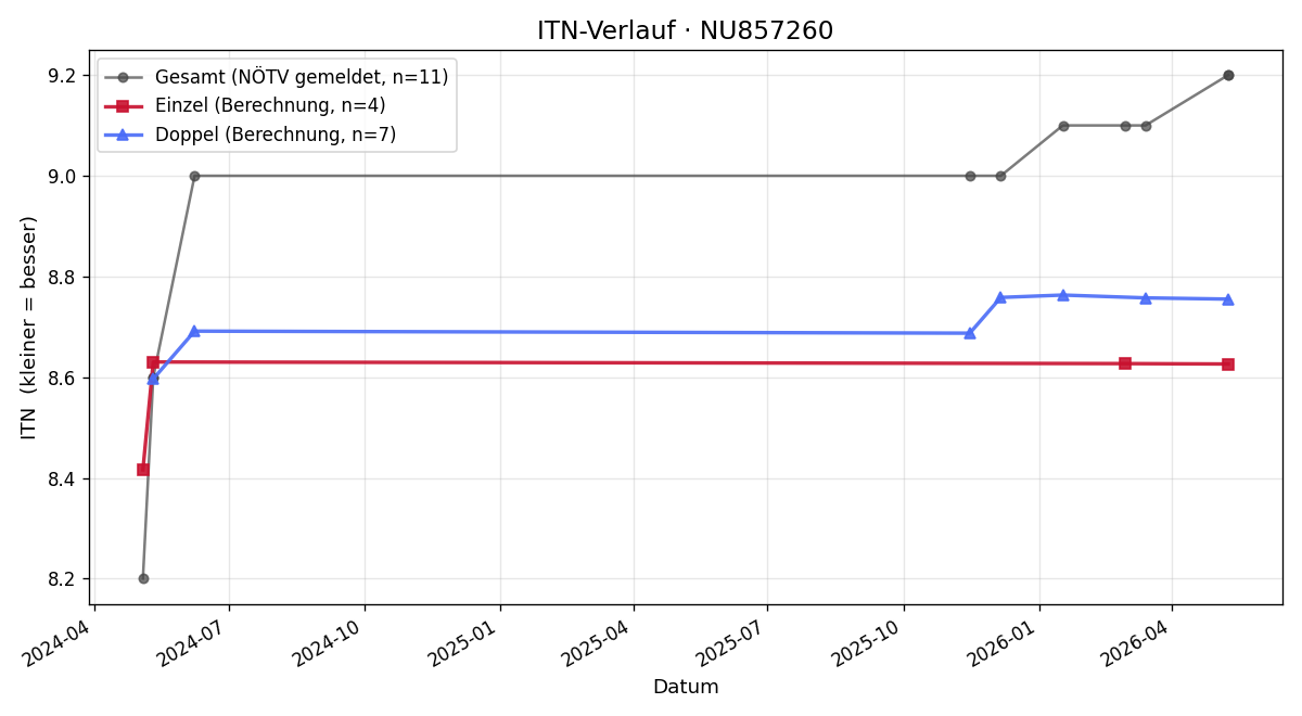 ITN-Verlauf Martina Wallner