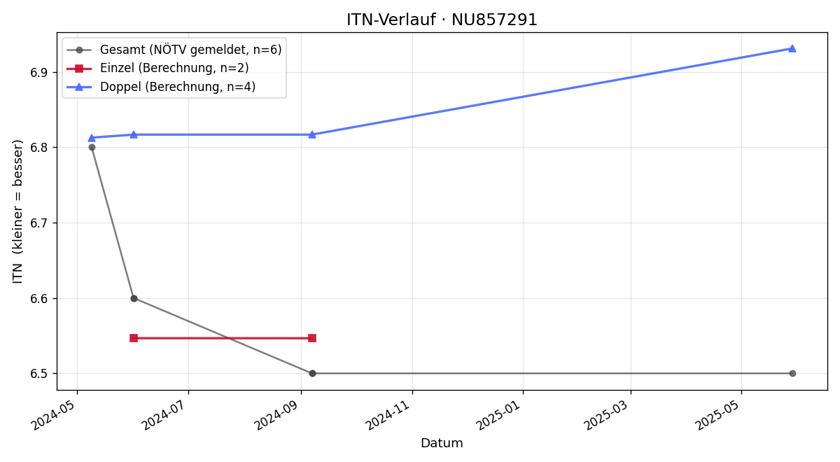 ITN-Verlauf Christopher Kostic