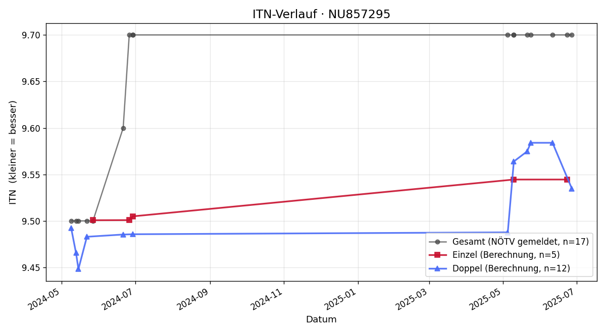 ITN-Verlauf György Sinkovics