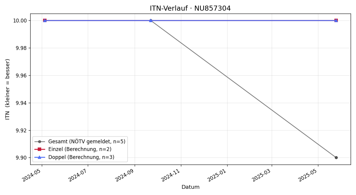 ITN-Verlauf Vincenz Rath