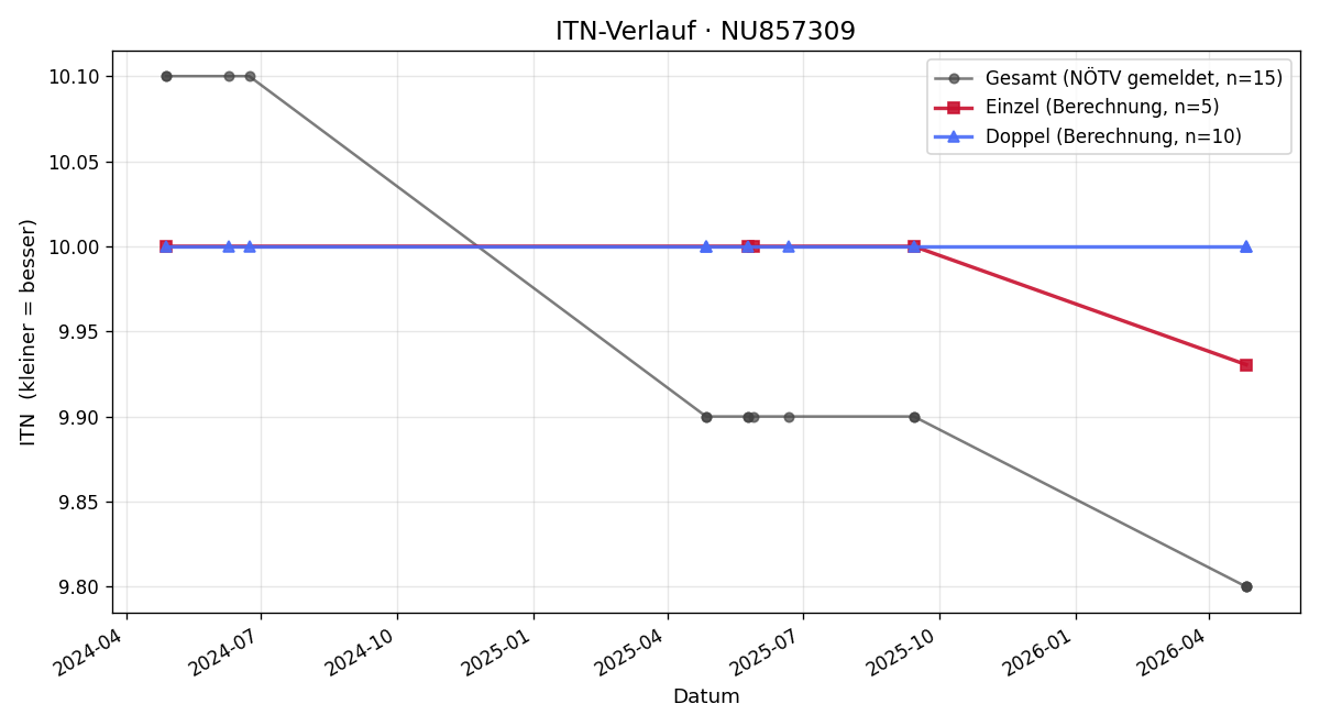 ITN-Verlauf Daniel Entchev