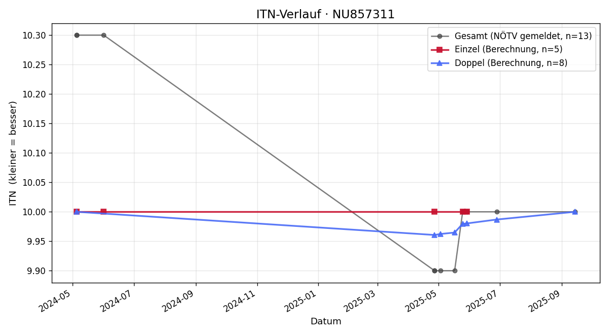 ITN-Verlauf Fabian Hubmann