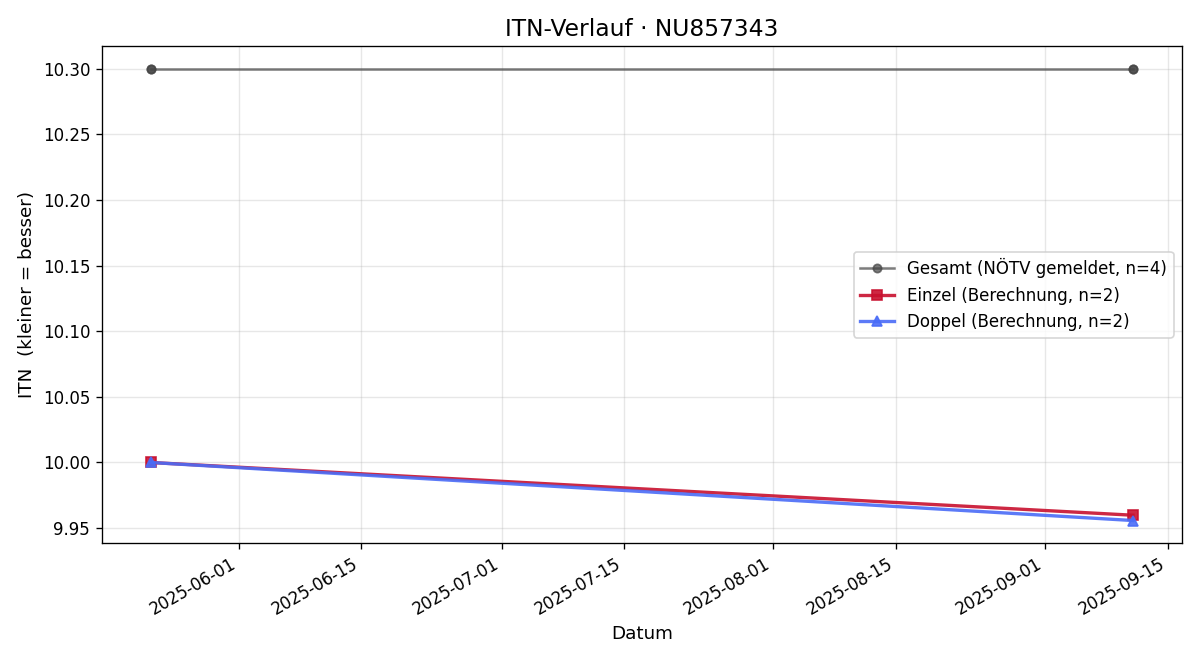 ITN-Verlauf Tobias Biela