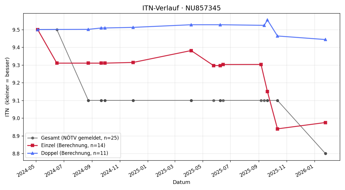 ITN-Verlauf Andreas Gerstbauer