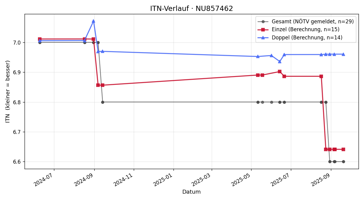 ITN-Verlauf Christopher Lill