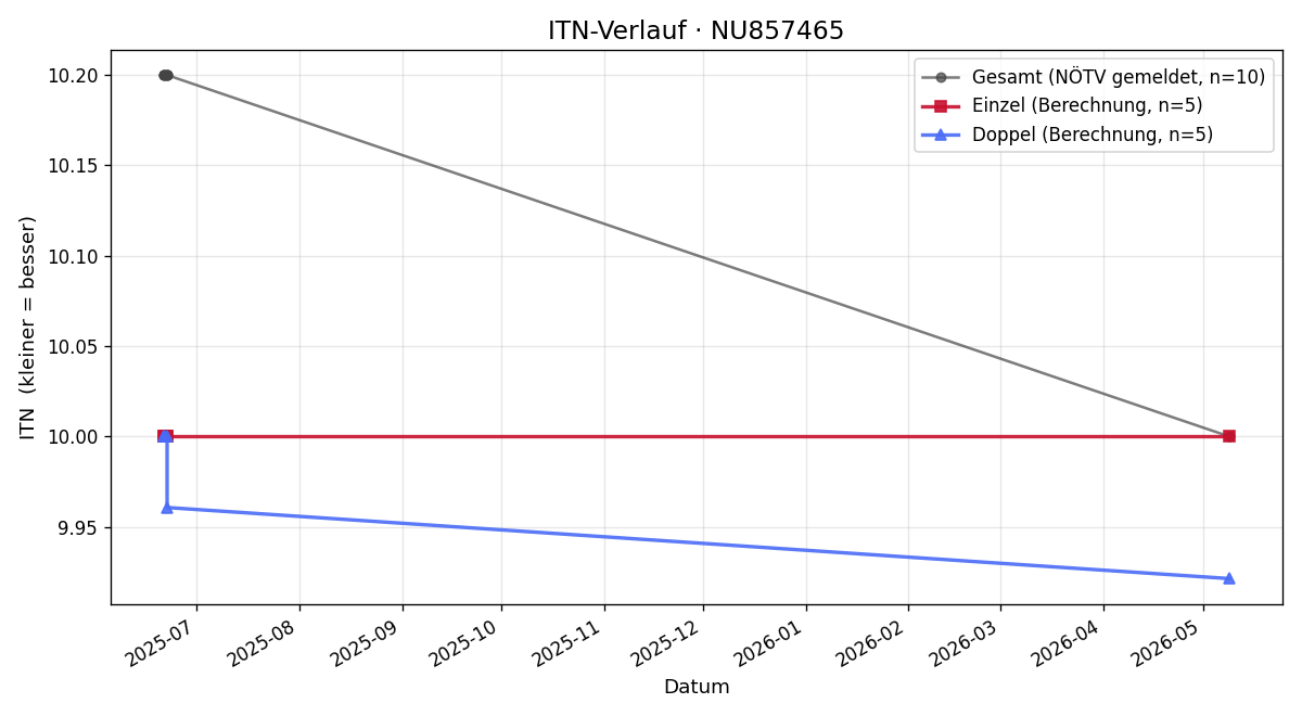 ITN-Verlauf Aurelia Mais