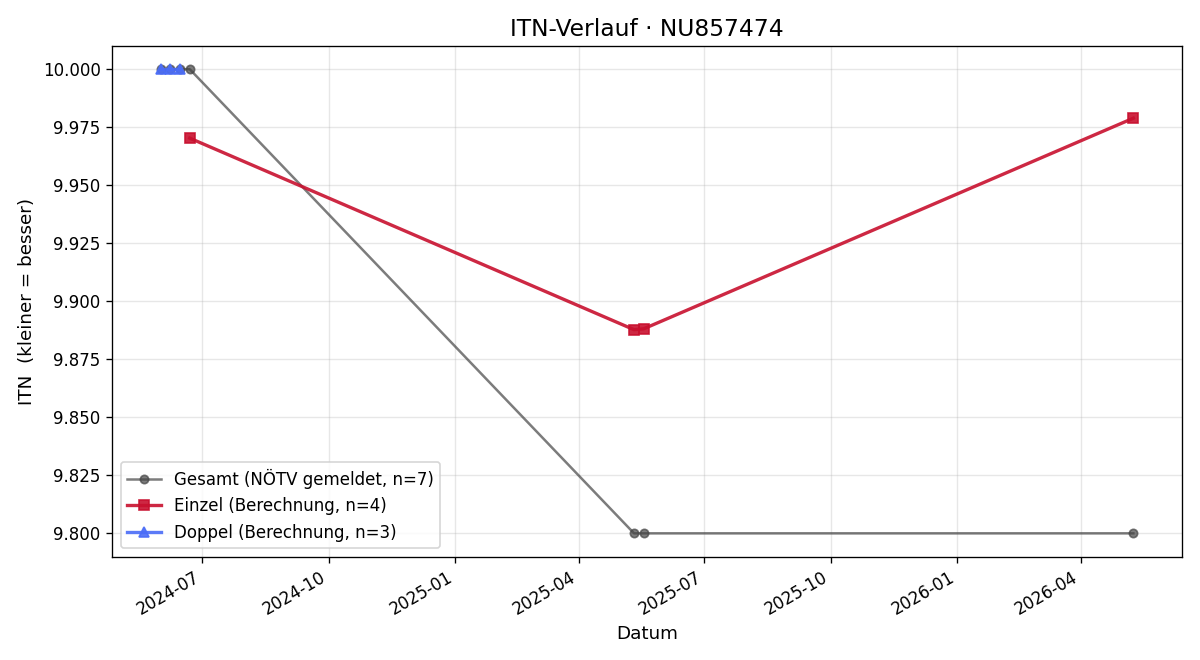 ITN-Verlauf Katharina Offenthaler
