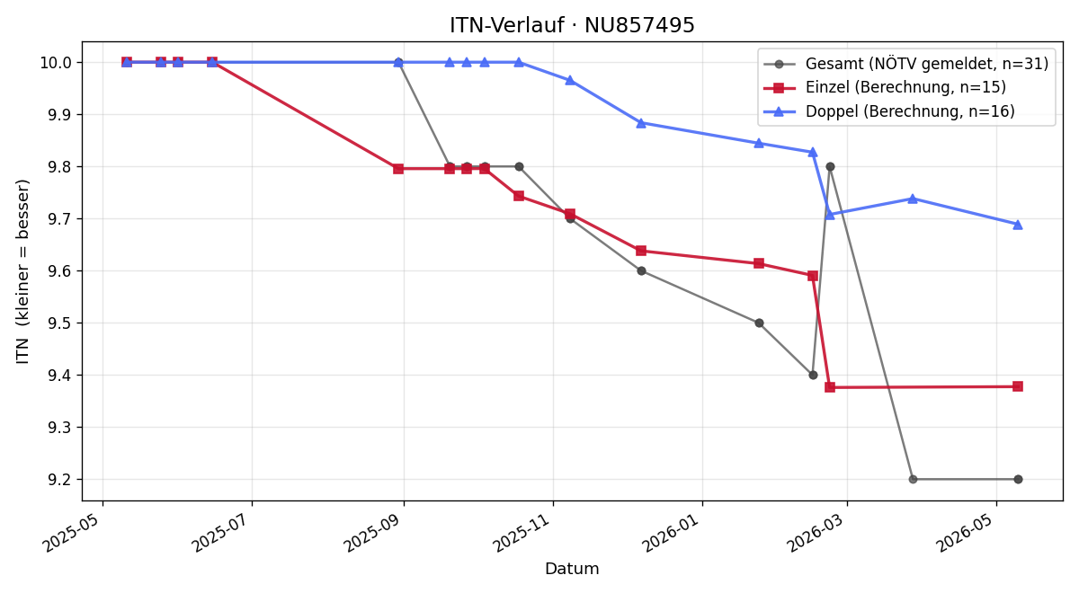 ITN-Verlauf Markus Kafka