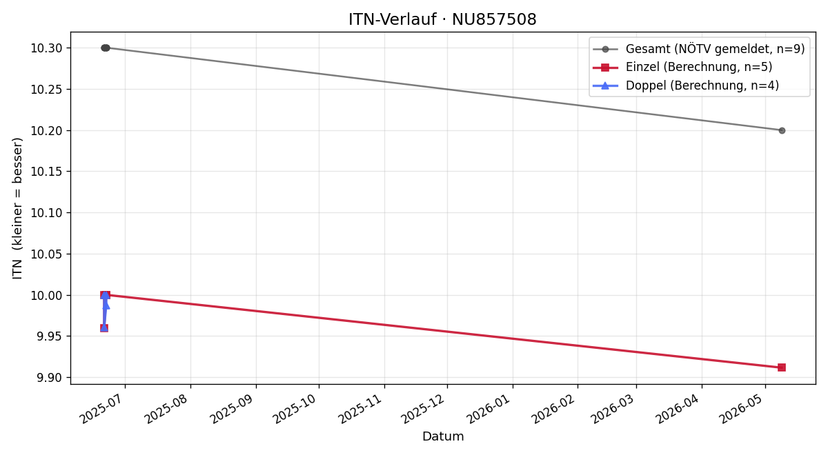 ITN-Verlauf Tim Grabenweger