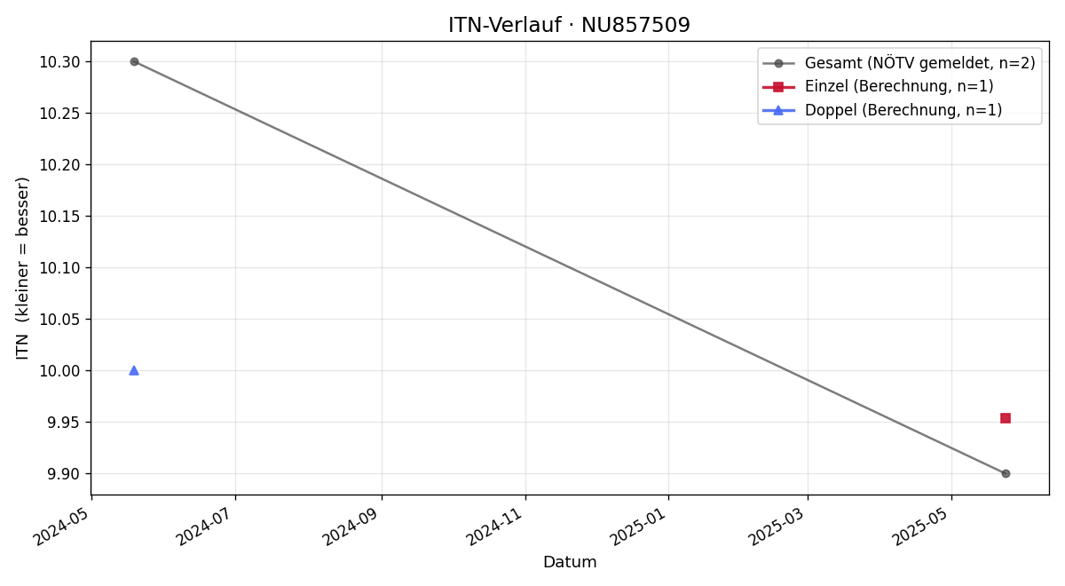ITN-Verlauf Fabian Slanez