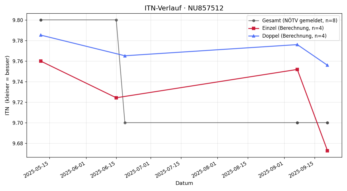 ITN-Verlauf Emily Tollschein