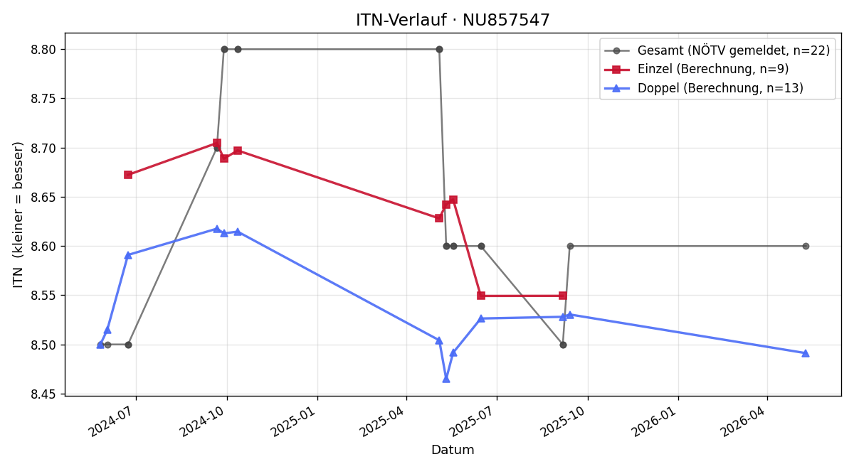 ITN-Verlauf Stefan Firnkranz