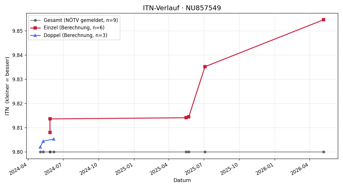 ITN-Verlauf Paul Zwierzina